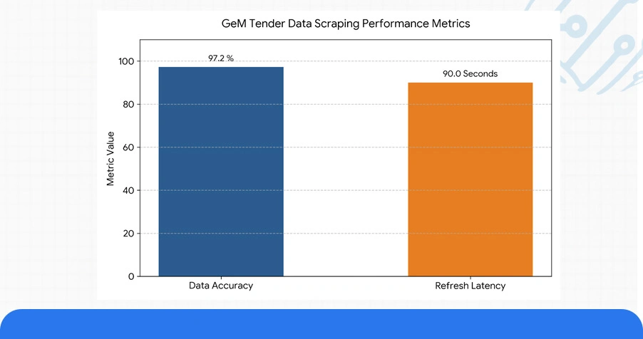Use Case: Data Extraction Infrastructure and GeM API Utilities